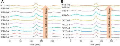 Comparison of Nanopore Structure Evolution in Vitrinite and Inertinite of Tectonically Deformed Coals: A Case Study in the Wutongzhuang Coal Mine of Hebei Province, North China